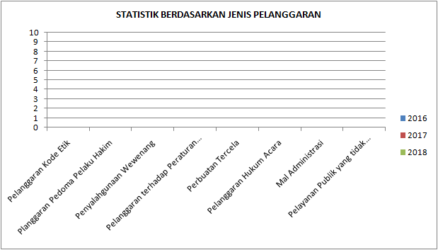 jenis pelanggaran