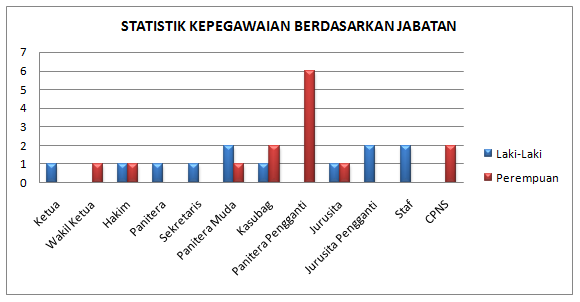 statistik jabatan