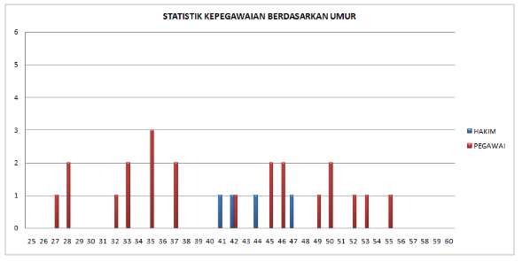 statistik umur